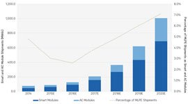 ActivSolar's tweet image. GTM Research: Global market for integrated smart and AC #PV modules to surpass 1 GW by 2020
solarserver.com/solar-magazine…