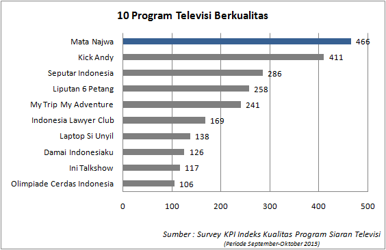 MataNajwa's tweet photo. Hasil survei terbaru Komisi Penyiaran Indonesia, #MataNajwa menjadi tayangan paling berkualitas. Tetap semangatttt https://t.co/AwjcvQeilf