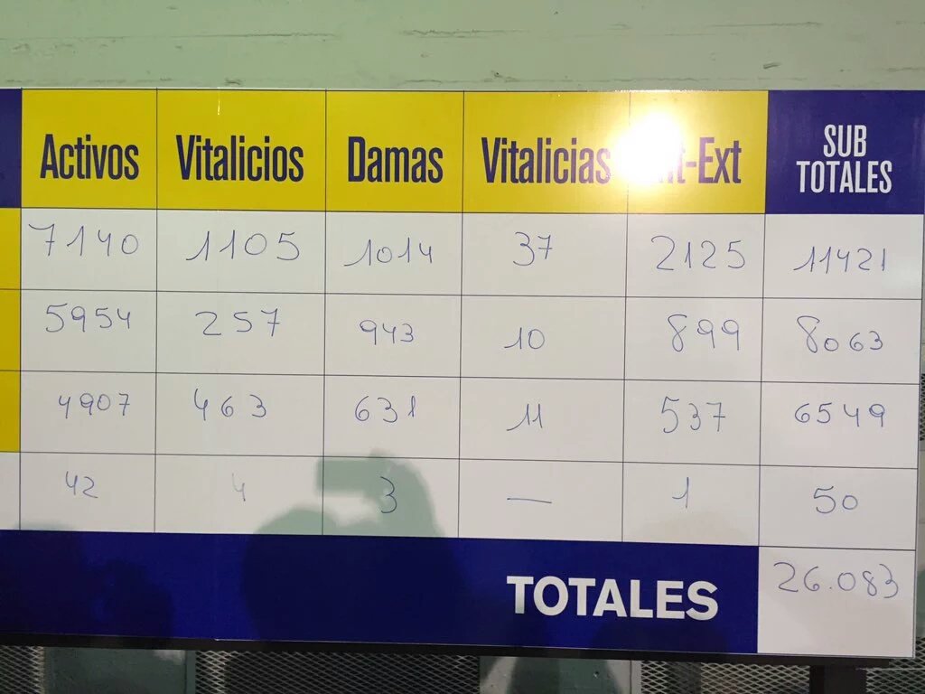 Tato_Aguilera's tweet photo. Así cerraron las #EleccionesBoca 2015. ¡Récord! https://t.co/GA2Ay7NSux