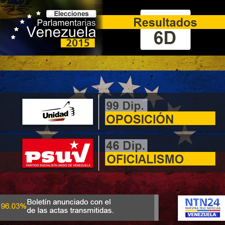 NTN24ve's tweet photo. #URGENTE Oposición obtiene 99 diputados a la Asamblea Nacional frente a 46 del oficialismo https://t.co/5r0eFQzRsm https://t.co/crHyr4JYxN