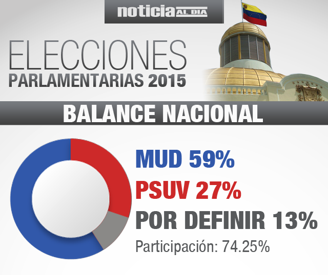 noticiaaldia's tweet photo. Oposición se alzó con el triunfo por primera vez en 17 años https://t.co/aeJqXDyIvS #Parlamentarias2015 https://t.co/aA2ytOcUaO