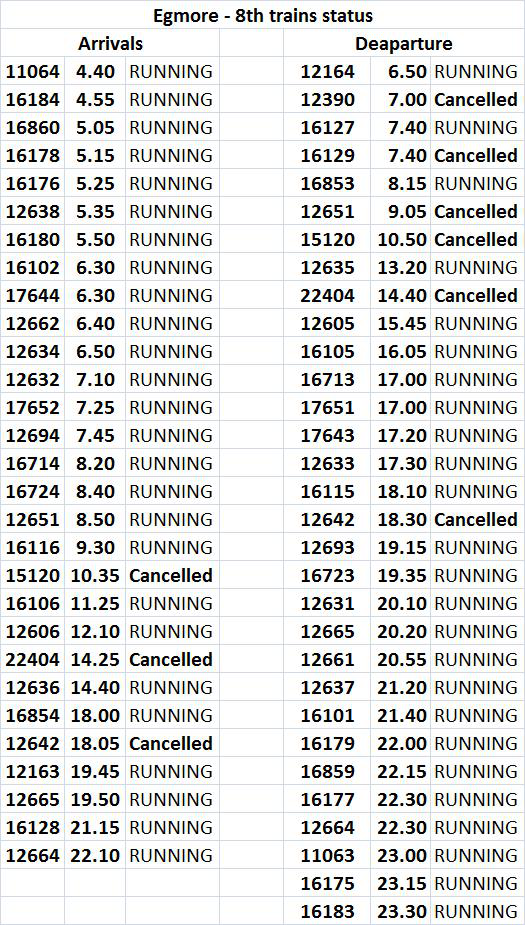 DrmChennai's tweet photo. Status of trains arrival / departure from central and egmore for tomorrow 8th https://t.co/OZ0PF7bjZE