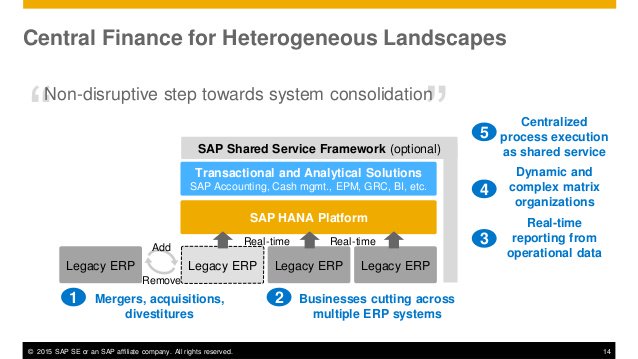 uploadebs's tweet image. Central Finance for Heterogenous Environments with S/4 HANA Finance #SimpleFinance2015