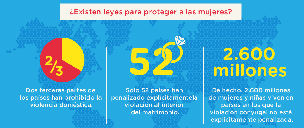 SEGIBdigital's tweet photo. 2.600 millones de mujeres viven en países en los que la violación conyugal no se penaliza. #16Days @onumujeres https://t.co/FH01sgVZIN