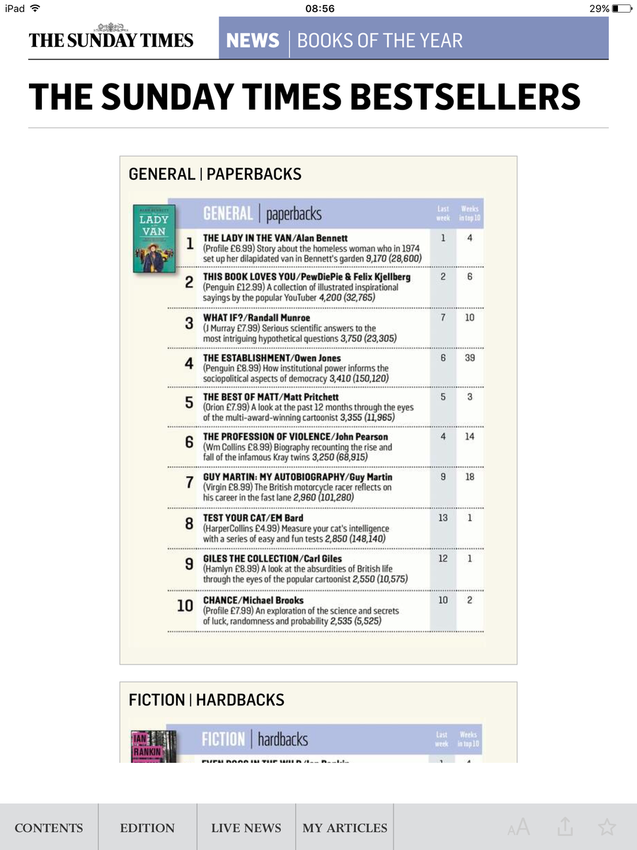 ProfileBooks's tweet photo. We are proud owners of 2 books in Sunday Times top 10! #LadyintheVan still parked at #1 + @newscientist #Chancebook https://t.co/t8AGYtQoNZ