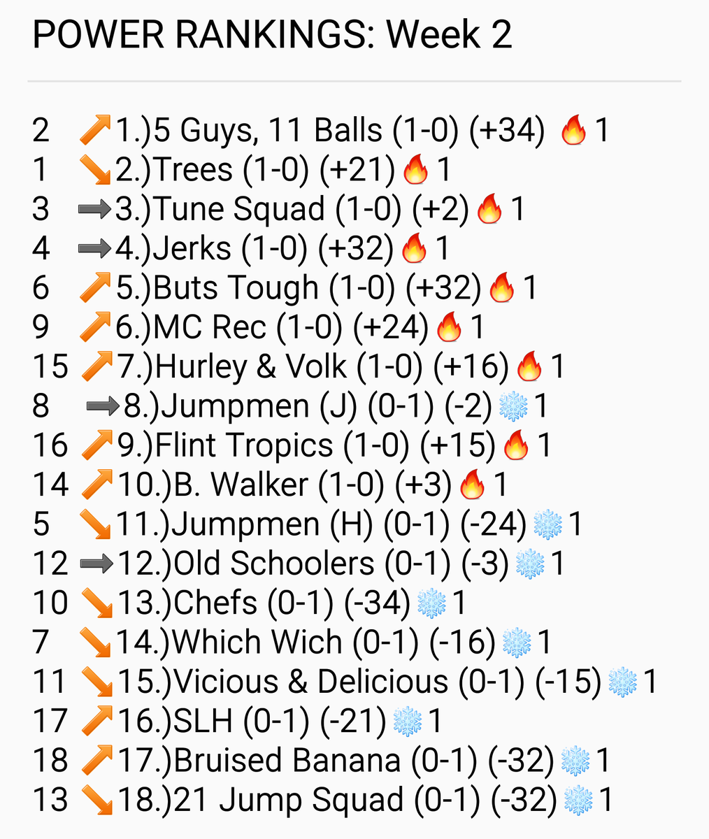 HuntleyRecNews's tweet photo. Week 2 Power Rankings are here! https://t.co/a475Ri0uYD