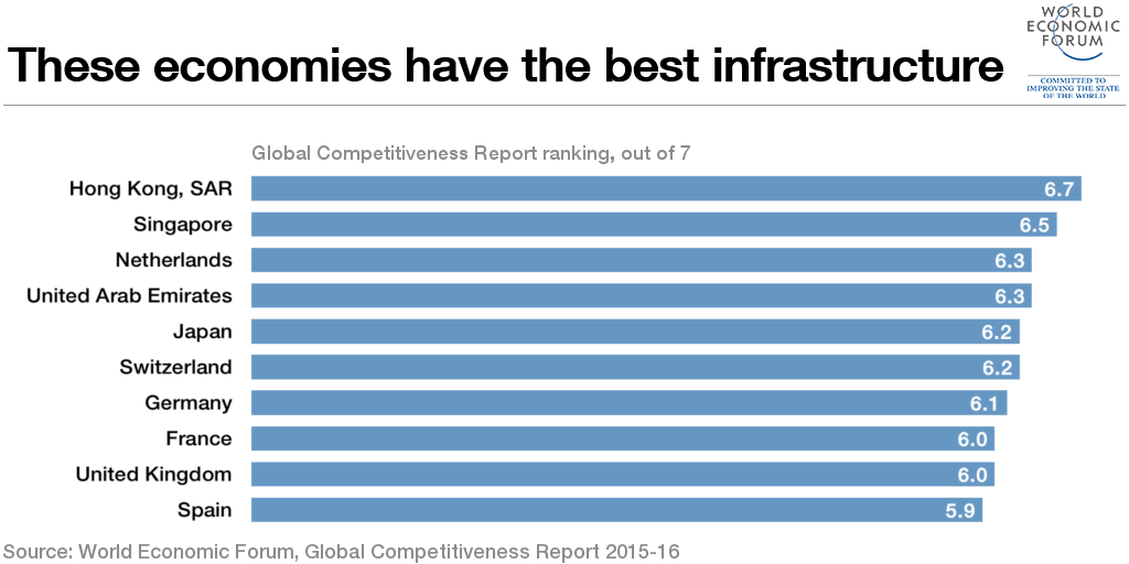 wef's tweet photo. These economies have the best #infrastructure https://t.co/hxBdWIYSj1 https://t.co/5qjpNQOqmZ