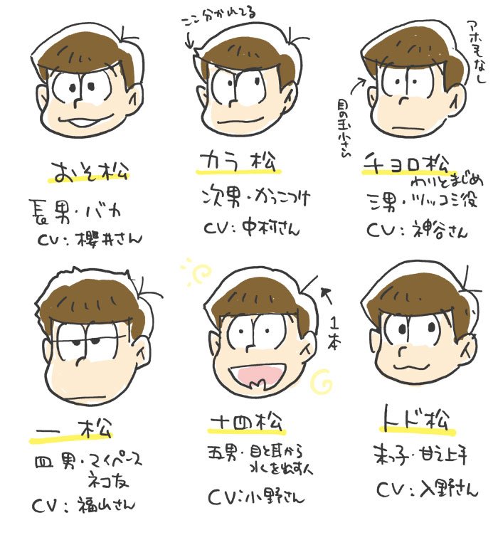 こやまけいこ 9巻3 16発売 おそ松さんの六つ子がいつまで経っても見分けがつかなくて覚えられないので これはもう自分で描いてみないと覚えないのではないかと思って描いてみた 全然似てないのでファンの人すみません T Co Hqla52zu4u こやまけいこ 9巻3 16発売 おそ松さんの六つ子がいつまで経っても見分けがつかなくて覚えられないので これはもう自分で描いてみないと覚えないのではないかと思って描いてみた 全然似てないのでファンの人すみません T Co Hqla52zu4u