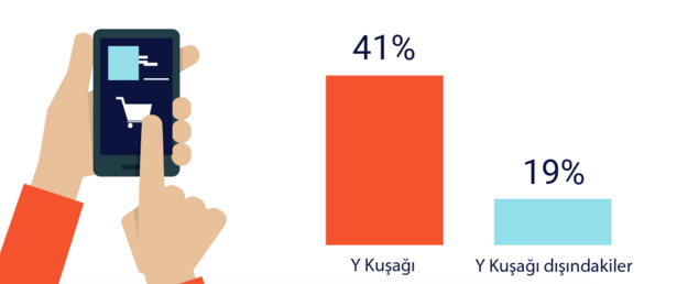 turkiye_dt's tweet photo. Globalde, Y kuşağının %41'i satın aldıkları son ürünü önce akıllı telefonu ile araştırdı. #GoogleConsumerBarometer https://t.co/Lw2NigeDU2
