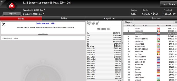 PokerStrategyCZ's tweet photo. KomendaCZ včera úřadoval v Sunday Supersonicu a za 3. příčku pobral $25.239. Gratulujeme!

https://t.co/zEmxYSL6lZ https://t.co/EXBfooOEm7
