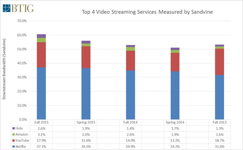 CHART: Top 4 video streamers represent &gt;60% of bandwidth for 1st time via <a href="/Sandvine/">Sandvine</a> @Netflix <a href="/hulu/">Hulu</a> <a href="/amazon/">Amazon</a> @youtube