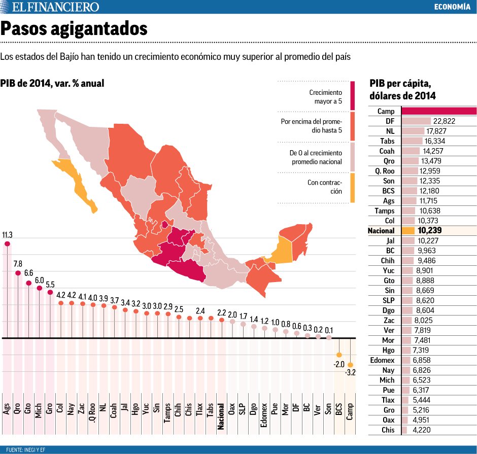 ElFinanciero_Ba's tweet photo. Los estados del Bajío, con un crecimiento muy superior al resto del país. (Gráfico) https://t.co/9K37eBQcTb