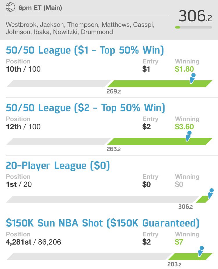 datdfsdude23's tweet photo. #LegendLine with another strong cash! 5-1! #DatDFSDude #DatNBA https://t.co/vZjKwApugj