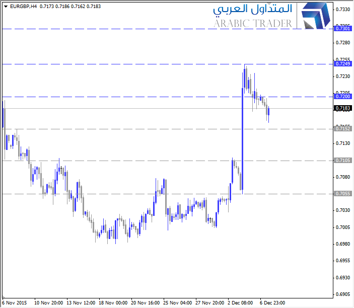 Arabictrader's tweet photo. المستويات الفنية واتجاه #اليورو استرليني للمستوى 0.7152 https://t.co/scxQ66d7Qb https://t.co/jBipyLPlZm