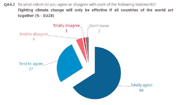 Europeans think the world should act together to be effective <a href="/COP21/">COP21 - Paris 2015</a> #climatechange  bit.ly/1lJXTzF