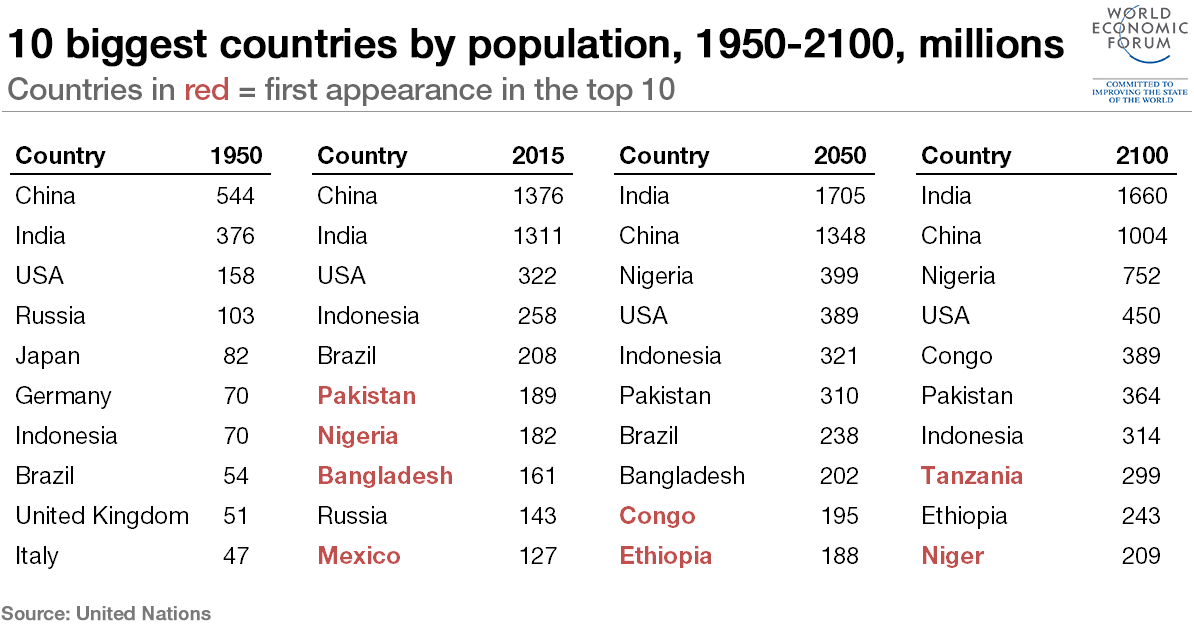 Which countries are taking us to a world of 11 billion? wef.ch/1lxDoWz #demographics