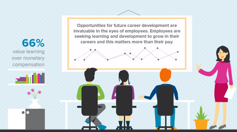 socialmedia2day's tweet photo. 66% of employees say they value learning opportunities over monetary compensation. https://t.co/boc7O9ROmw https://t.co/XhRhDV6E5Q