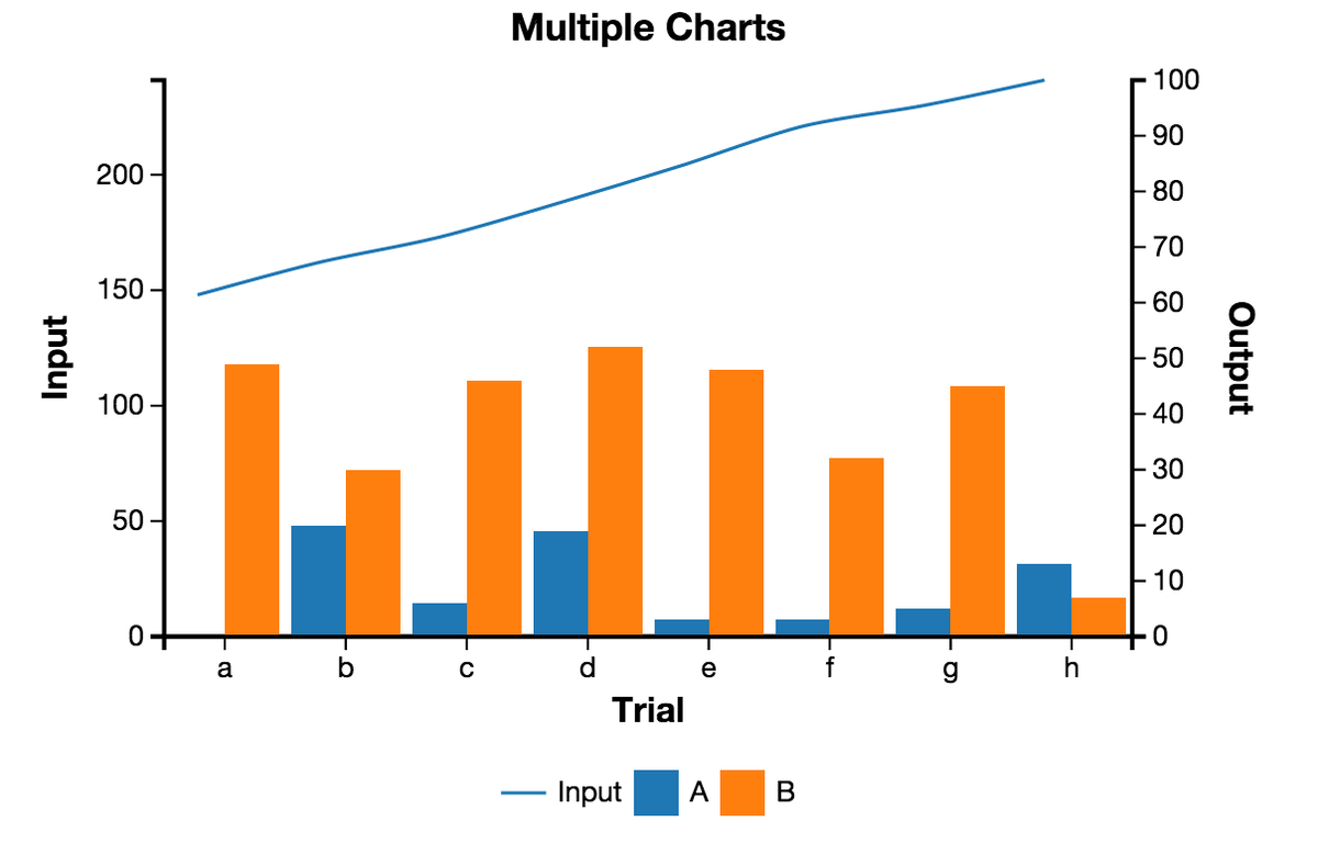 D3 Reusable Charts