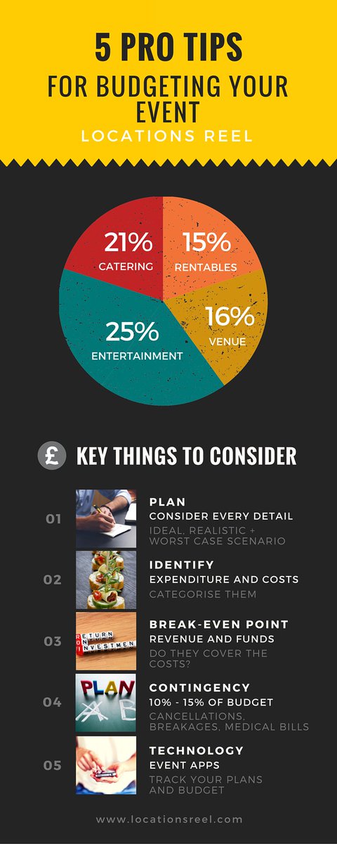 LocationsReel's tweet image. Budgeting, every eventprof's nightmare - buff.ly/1LYIgJI #Eventprofs #EventBlog #Budget #Venuehire