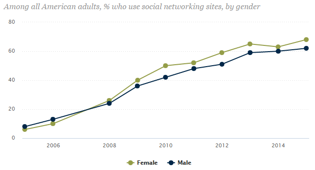 pewinternet's tweet photo. Today, women (68%) and men (62%) use social networking sites at comparable rates. https://t.co/YliFBTWHWE https://t.co/P7VfbWsZSZ