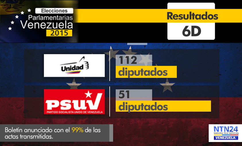 NTN24ve's tweet photo. #ATENCIÓN Oposición venezolana confirma mayoría calificada y dominio del nuevo parlamento https://t.co/q3PxYCGS0j https://t.co/L7Q38ytNbA