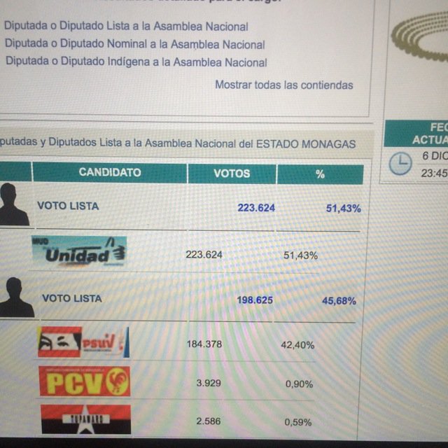 carlosvecchio's tweet photo. Así fue derrotado Diosdado en Monagas. 52% vs 46% https://t.co/0ETDHUwmQx