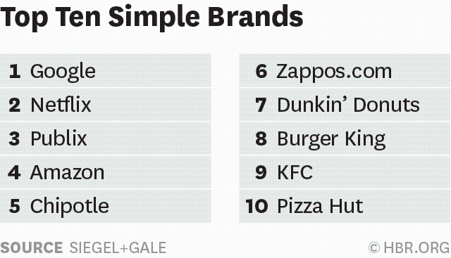 HarvardHBS's tweet photo. Simple brands cut through clutter, giving customers what they want. @HarvardBiz: https://t.co/cjPUGtkI5Z https://t.co/vyvl5YyQGO