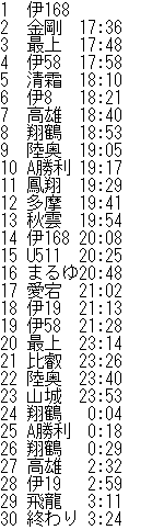 ちょうど30周目で出ました、
全体としては100前後。。 