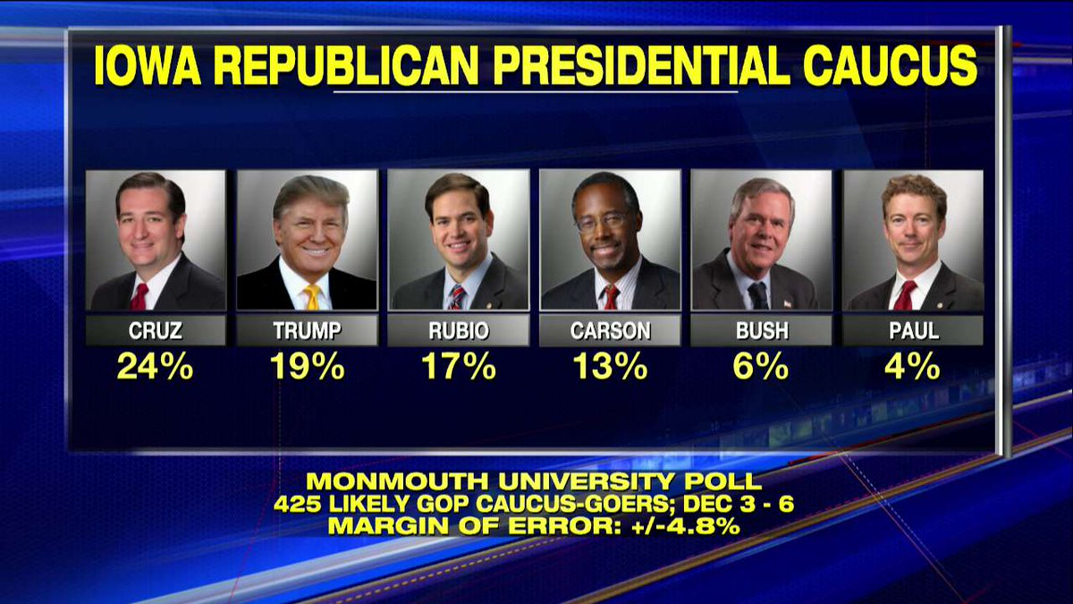 Ted Cruz leading Trump by 5 in Iowa (Monmouth poll)