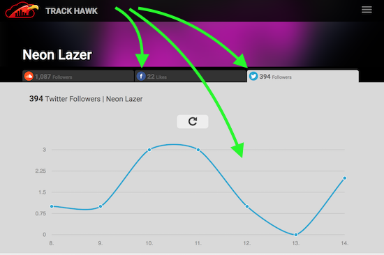 Track_Hawk's tweet image. YAY, NEW FEATURES ONLINE: 
also track your #Facebook-pages &amp;amp; #twitter-followers 
#SoundCloud #musician #Producers