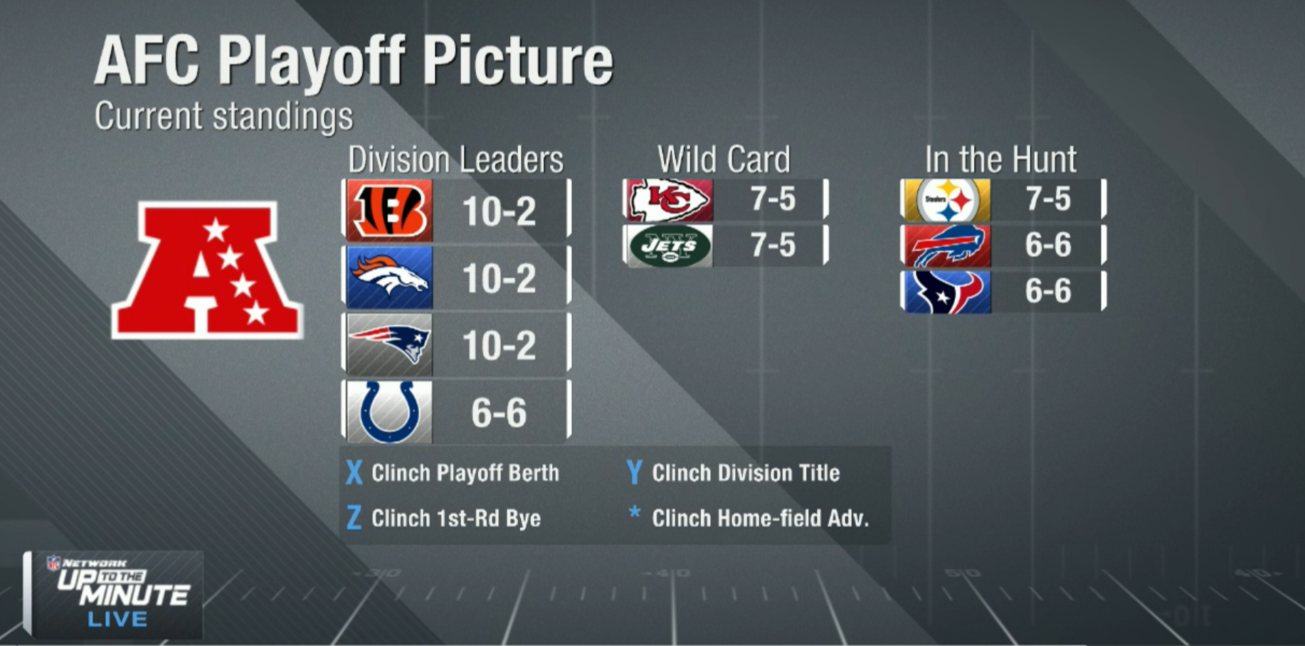 NFL Network on Twitter "Current AFC Playoff Picture https//t.co