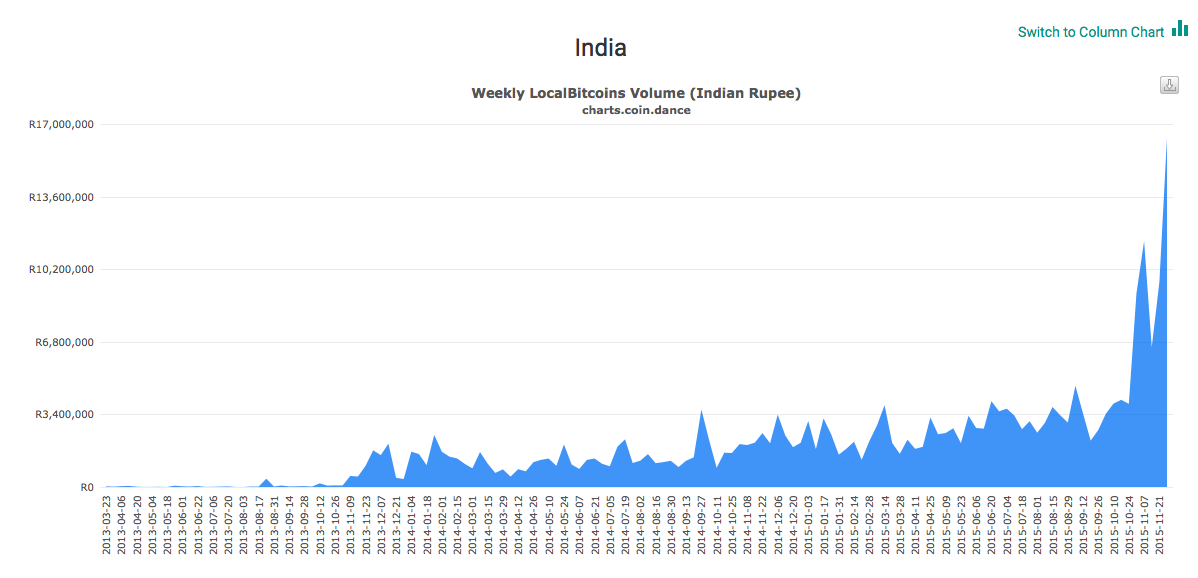BitcoinJobsHQ's tweet photo. LocalBitcoins volume in India hits new high https://t.co/t9goGWFFJS https://t.co/J3YlymquB6