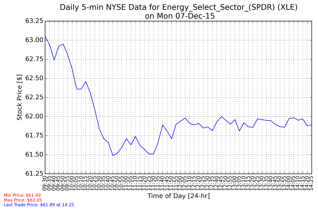 Energy Sectors Plunge as Fear of Winter Oversupply Looms blog.shearanalytics.net/2015/12/07/ene…