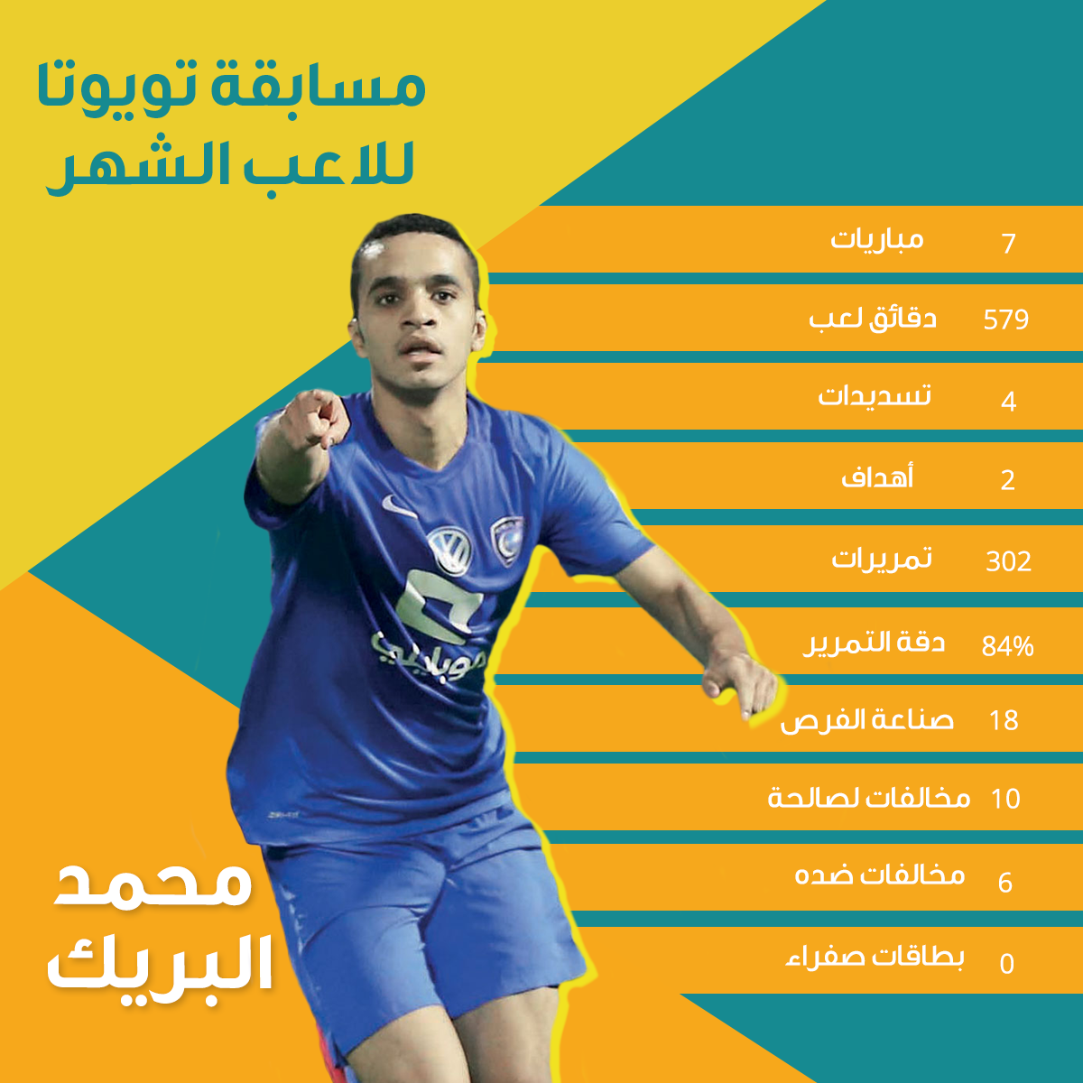 Jameel_mtrsprt's tweet photo. #محمد_البريك مدافع #الهلال مرشح للفوز بلقب #مسابقة_تويوتا_للاعب_الشهر
احصائيات نوفمبر
صوت https://t.co/MU0P0ilFMd https://t.co/rg6KWjajYC