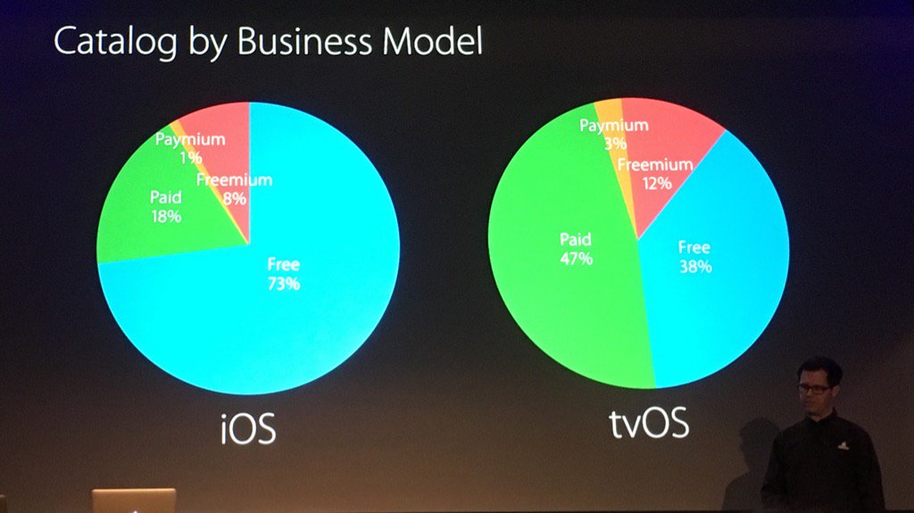 earlyworm's tweet photo. Some interesting statistics on the percentage of free, paid, freemium, and paymium apps presented at #tvOSTechTalks https://t.co/MmXy2GedWr
