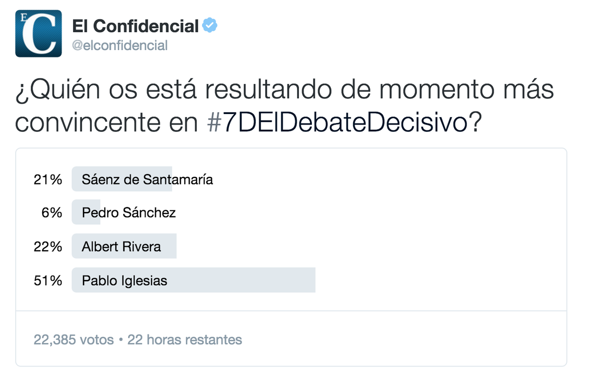 elconfidencial's tweet photo. Encuesta:

- 1º Iglesias
- 2º Rivera
- 3º Santamaría
- 4º Sánchez

https://t.co/8HxSsLHodT

#7DElDebateDecisivo https://t.co/dXYBlddgjr