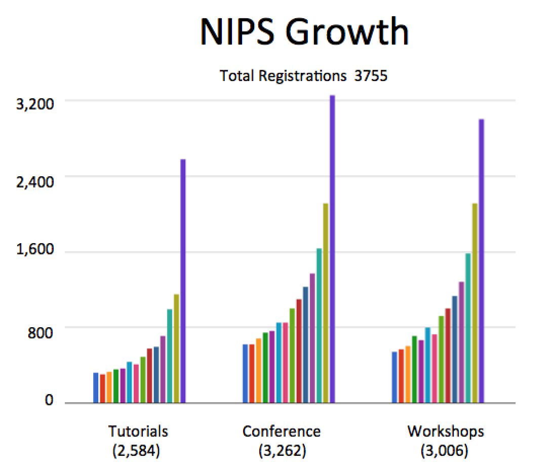 lawrennd's tweet photo. #NIPS2015 attendance numbers. Massive growth across the board but over 100% in tutorials. https://t.co/tPYp6wCB6a