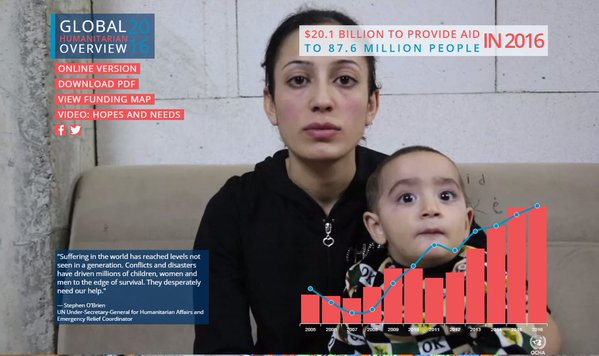 UN's tweet photo. Biggest aid appeal ever: $20.1 billion for 87.6m people in 2016 - @UNOCHA https://t.co/z9ECC4hC9H https://t.co/km81rBXR7d