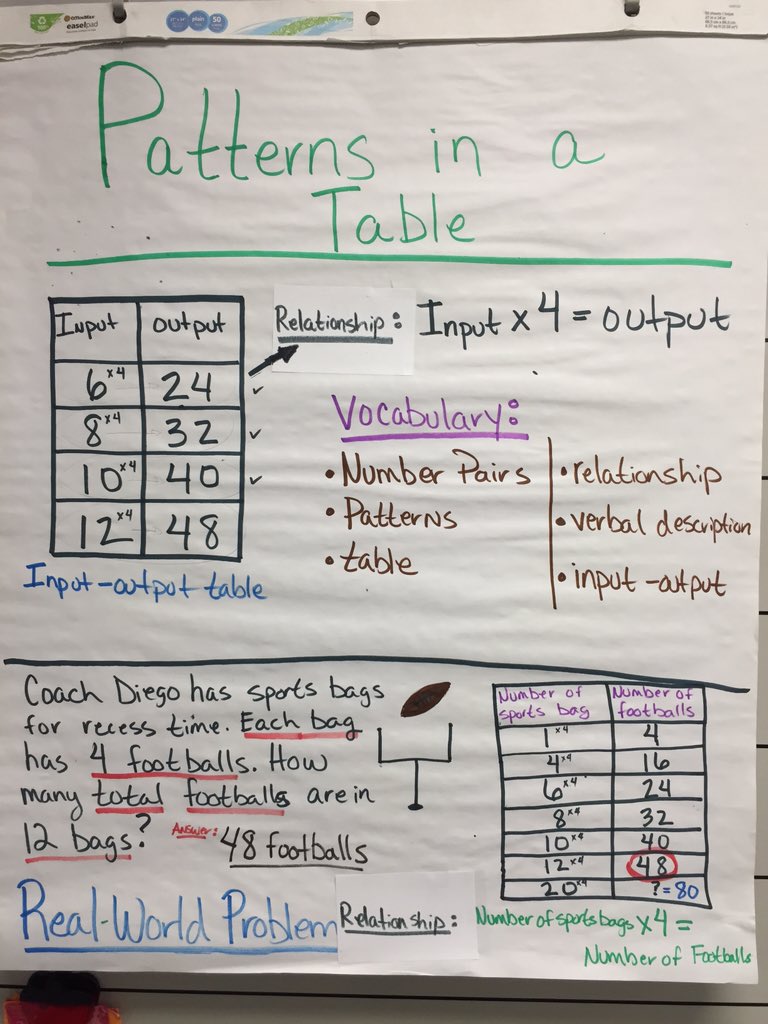 Patterns Anchor Chart 4th Grade