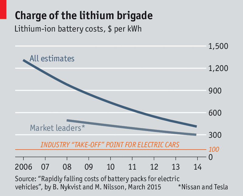 TheEconomist's tweet photo. The coming revolution is not artificial intelligence, it's the humble battery https://t.co/1rhRm3698P https://t.co/3wcpXsswek