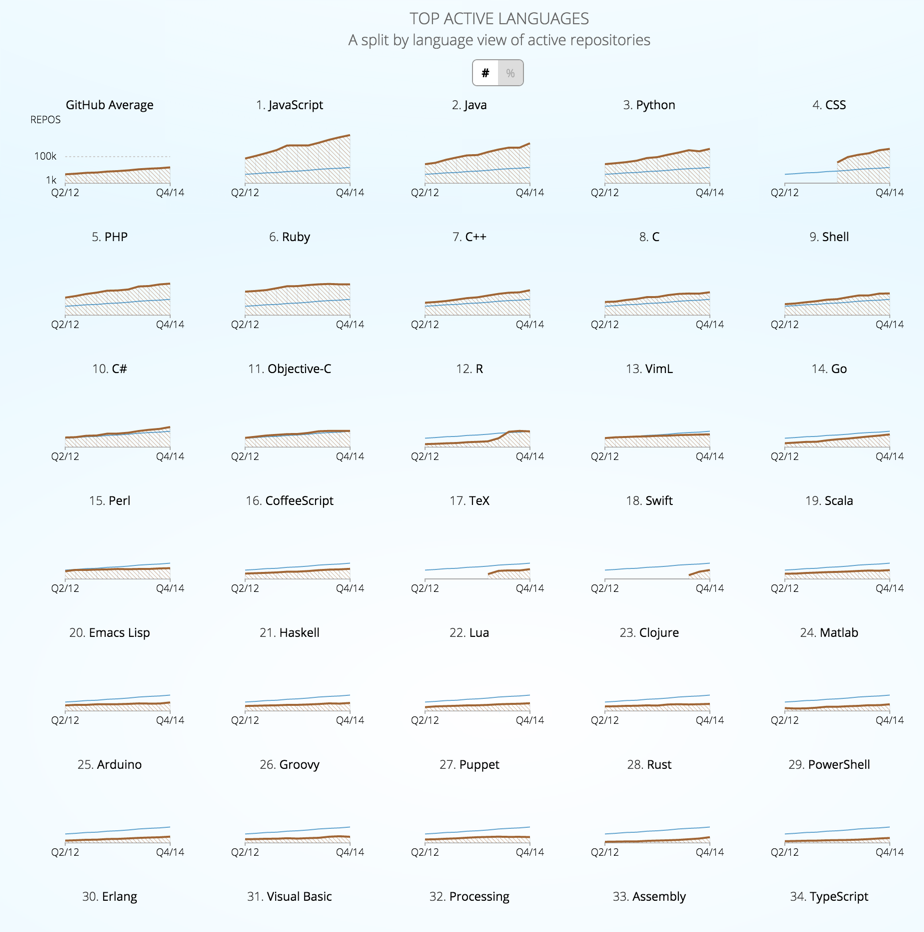 groques's tweet photo. Top Active Languages on GitHub: a split by language view of active repositories. https://t.co/pVUJ0gxJ6s