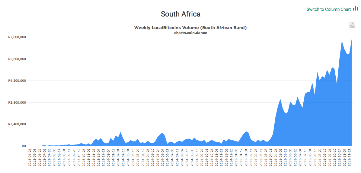 BitcoinJobsHQ's tweet photo. Demand for bitcoins in South Africa still strong https://t.co/jGqkQ3Cnnp https://t.co/i075PpkC0p