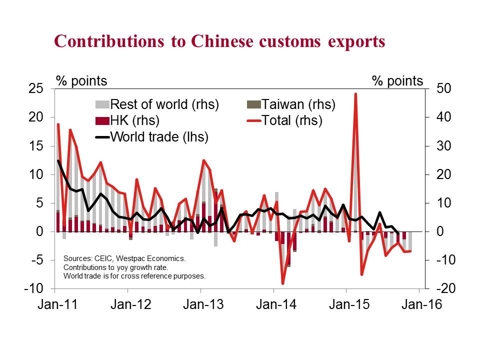 #china exports still lagging global mean, but HK specific drag is easing