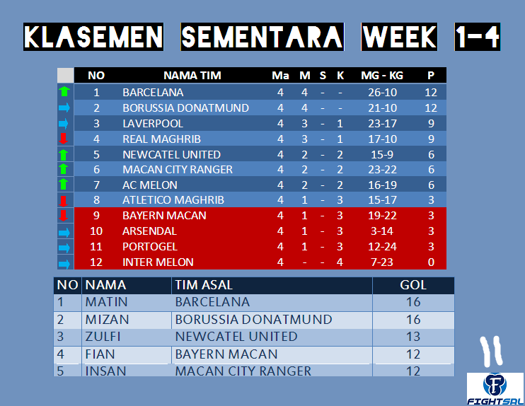 KLASEMEN SEMENTARA FIGHTSAL 9LORY
#KLASEMEN #fnews #futsal #ligafutsal #week4