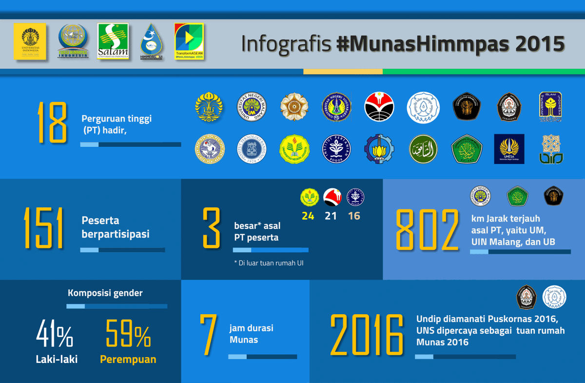 HimmpasUI's tweet photo. Sejumlah cerita tentang #MunasHimmpas @forsi_himmpas #TransformASEAN https://t.co/byUMzH34mN