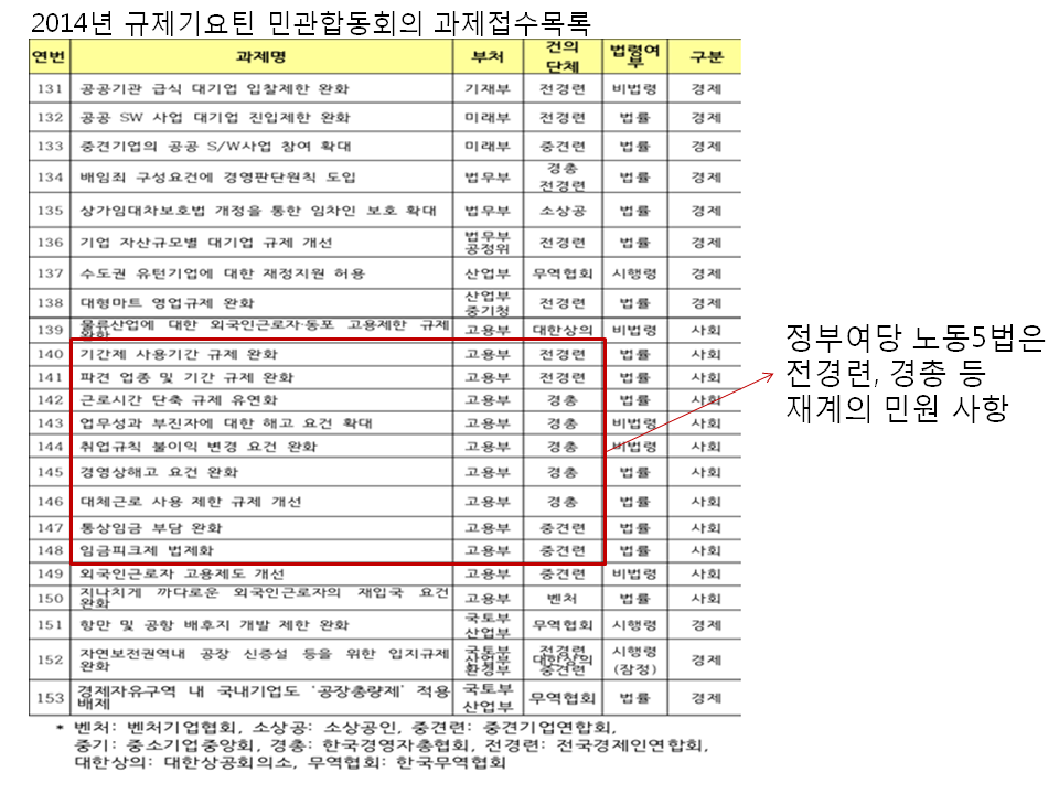"청와대가 재계의 민원창구인가". 박근혜대통령은 재벌퍼주기 노동5법 포기하고 청년삼당(청년할당.수당.배당)에 나서라  #노동개악절대안돼 은수미
