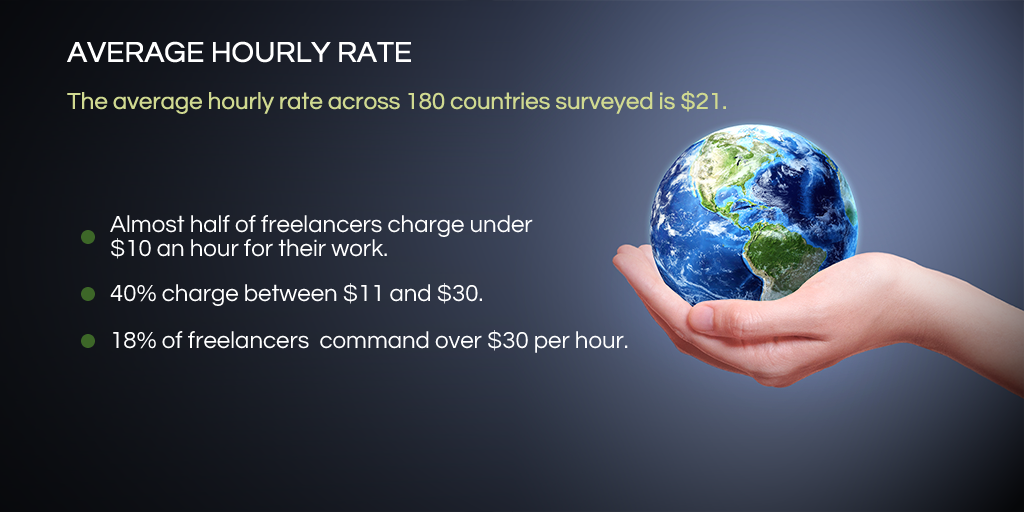 freelanceboostr's tweet photo. Over 23,000 #freelancers were surveyed. Here's what they charge on average per hour. How does your rate compare? https://t.co/ed0EM6mgvZ