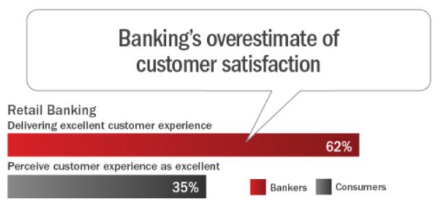 Chiewnz's tweet image. The perception gap: 62% of banks think they deliver an excellent CX, 35% of customers agree bit.ly/1SK9TeY
