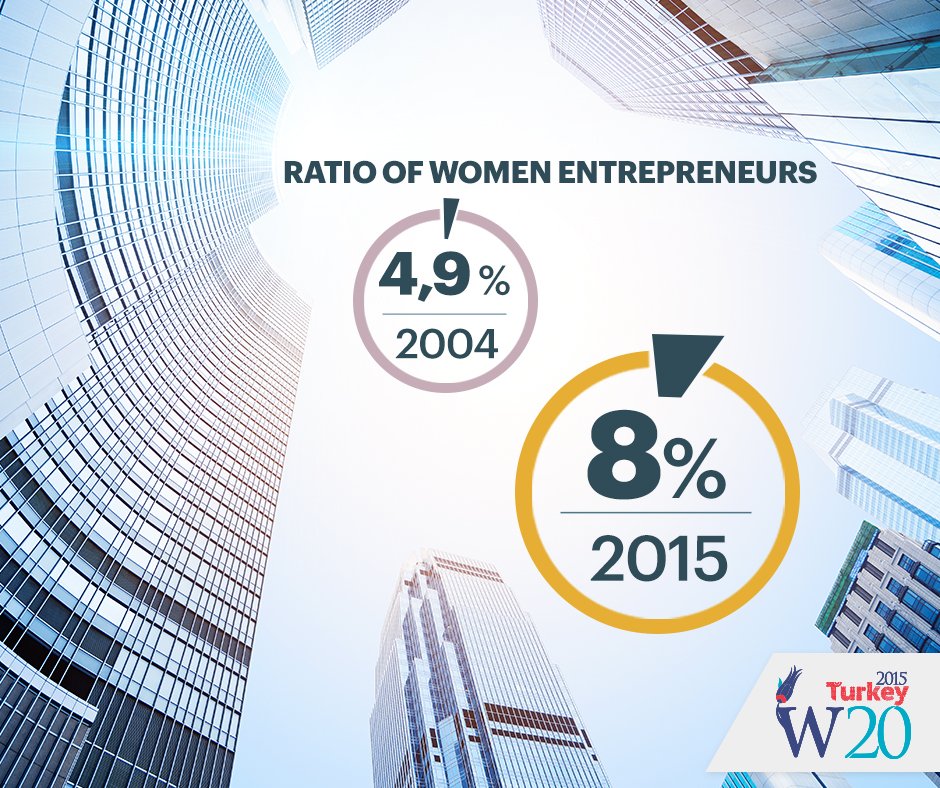 In 2004, the entrepreneur women rate was 4,9% and in June, 2015 this rate has been reached to 8%.