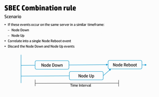 thom_farrell's tweet image. Have you ever wondered how Stream-based event correlation (SBEC) works? #HPSW #HPBSM bit.ly/1Ns2MTS